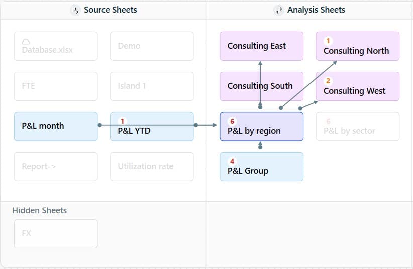 Full Visibility of Structure and Logic