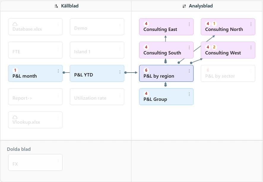 Full insyn i struktur och logik